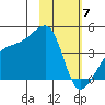 Atka Pass tide chart for Sunday, February 7, 2021