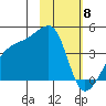 Atka Pass tide chart for Monday, February 8, 2021