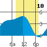 Atka Pass tide chart for Wednesday, March 10, 2021