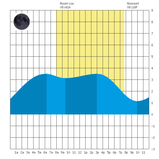 Atka Pass tide chart for Saturday, March 13, 2021
