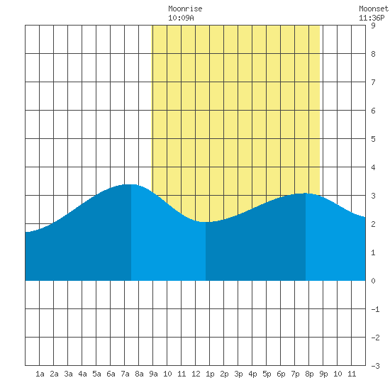 Atka Pass tide chart for Monday, March 15, 2021