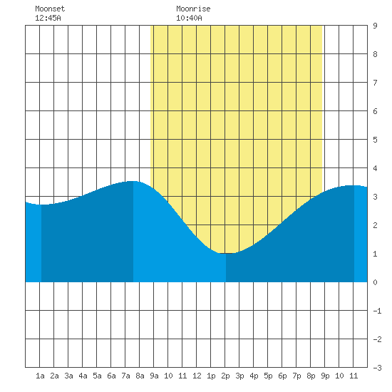 Atka Pass tide chart for Wednesday, March 17, 2021