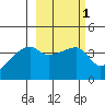 Atka Pass tide chart for Monday, March 1, 2021