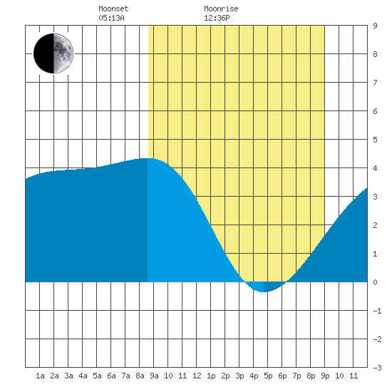 Atka Pass tide chart for Sunday, March 21, 2021