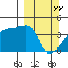 Atka Pass tide chart for Monday, March 22, 2021