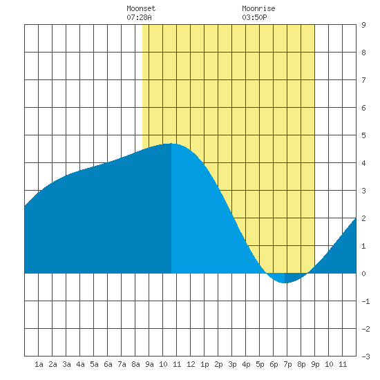Atka Pass tide chart for Wednesday, March 24, 2021