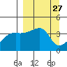 Atka Pass tide chart for Saturday, March 27, 2021