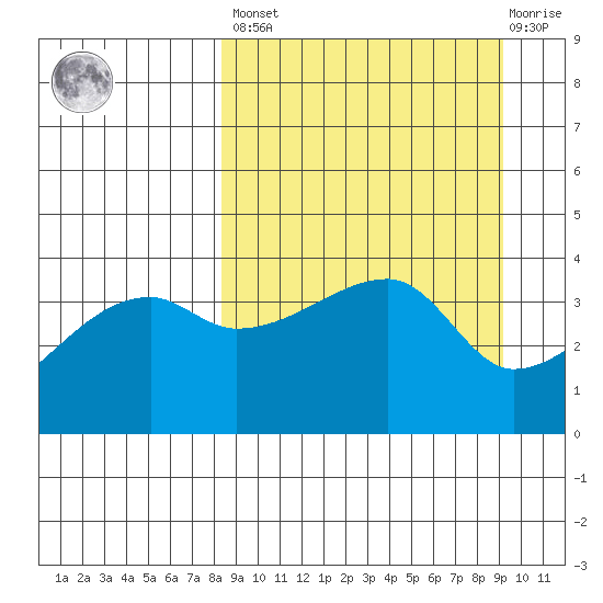 Atka Pass tide chart for Sunday, March 28, 2021