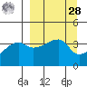 Atka Pass tide chart for Sunday, March 28, 2021