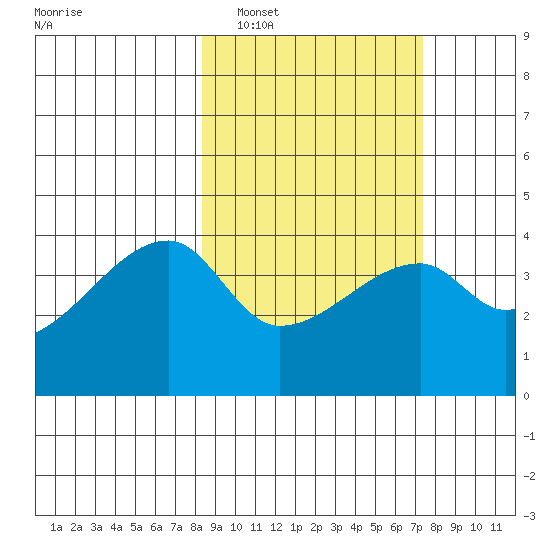 Atka Pass tide chart for Tuesday, March 2, 2021