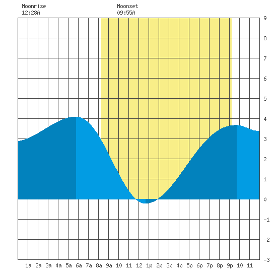 Atka Pass tide chart for Wednesday, March 31, 2021
