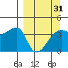 Atka Pass tide chart for Wednesday, March 31, 2021