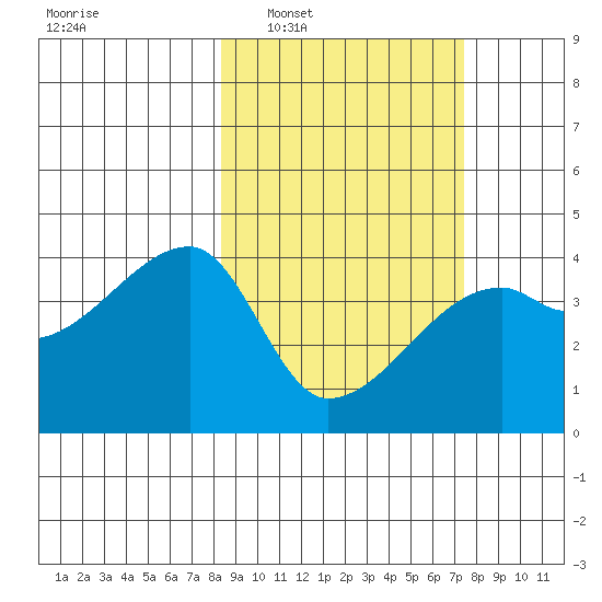 Atka Pass tide chart for Wednesday, March 3, 2021