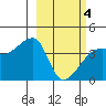 Atka Pass tide chart for Thursday, March 4, 2021