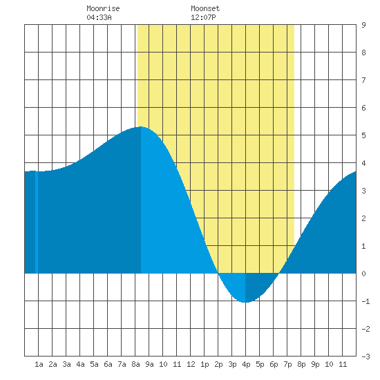 Atka Pass tide chart for Saturday, March 6, 2021