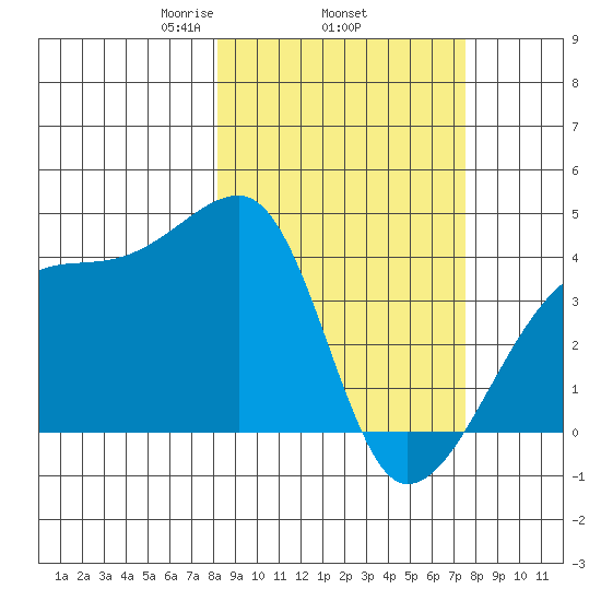 Atka Pass tide chart for Sunday, March 7, 2021