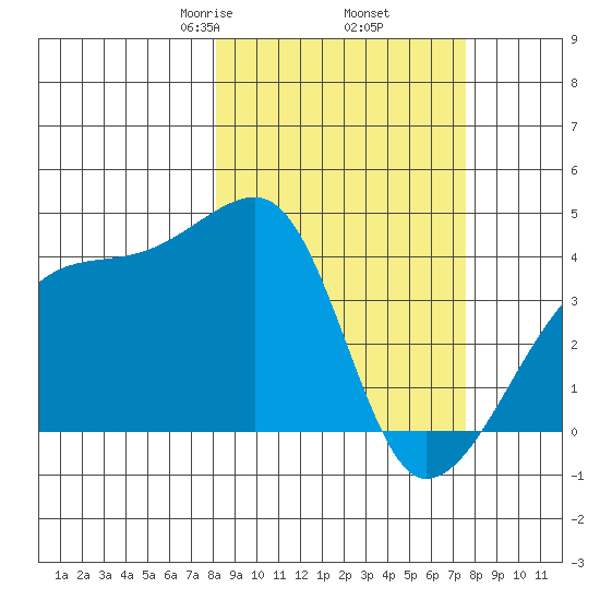 Atka Pass tide chart for Monday, March 8, 2021