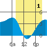 Atka Pass tide chart for Thursday, April 1, 2021