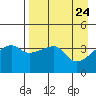 Atka Pass tide chart for Saturday, April 24, 2021