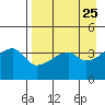 Atka Pass tide chart for Sunday, April 25, 2021