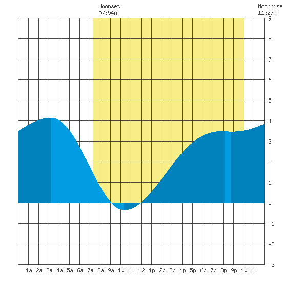 Atka Pass tide chart for Tuesday, April 27, 2021