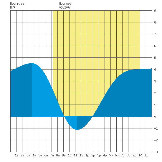 Atka Pass tide chart for Wednesday, April 28, 2021