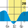 Atka Pass tide chart for Wednesday, April 28, 2021