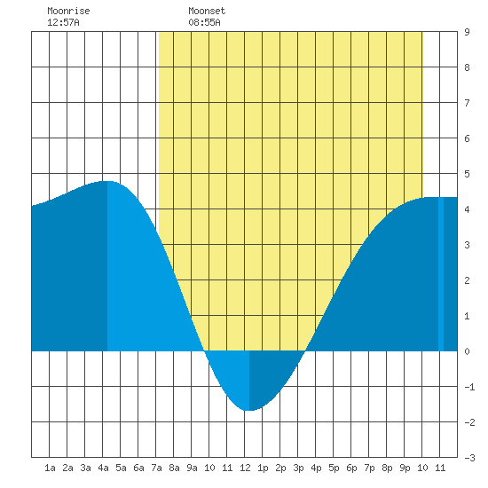 Atka Pass tide chart for Thursday, April 29, 2021