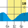 Atka Pass tide chart for Monday, May 10, 2021