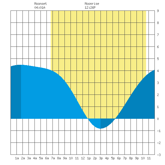 Atka Pass tide chart for Tuesday, May 18, 2021