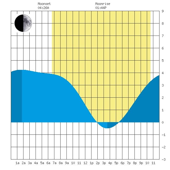 Atka Pass tide chart for Wednesday, May 19, 2021