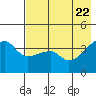 Atka Pass tide chart for Saturday, May 22, 2021