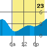 Atka Pass tide chart for Sunday, May 23, 2021