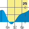 Atka Pass tide chart for Tuesday, May 25, 2021