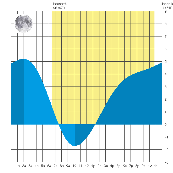 Atka Pass tide chart for Wednesday, May 26, 2021