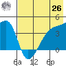 Atka Pass tide chart for Wednesday, May 26, 2021