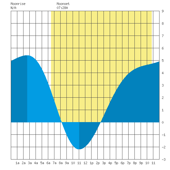 Atka Pass tide chart for Thursday, May 27, 2021