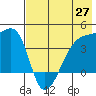 Atka Pass tide chart for Thursday, May 27, 2021
