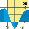 Atka Pass tide chart for Friday, May 28, 2021