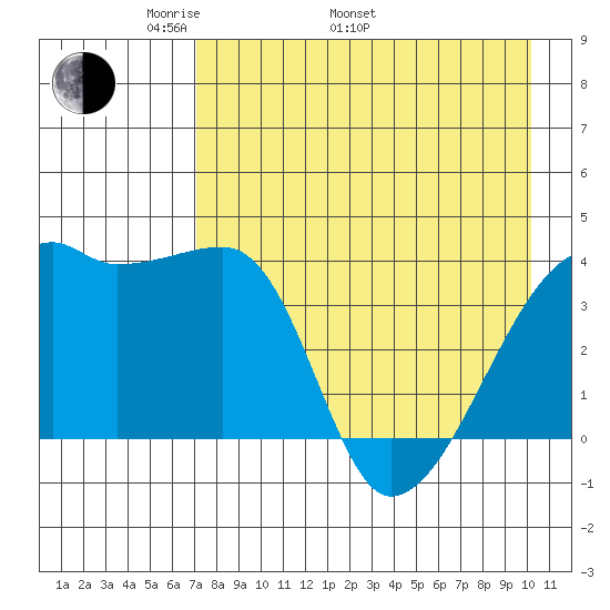 Atka Pass tide chart for Monday, May 3, 2021