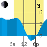 Atka Pass tide chart for Monday, May 3, 2021