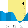 Atka Pass tide chart for Tuesday, May 4, 2021