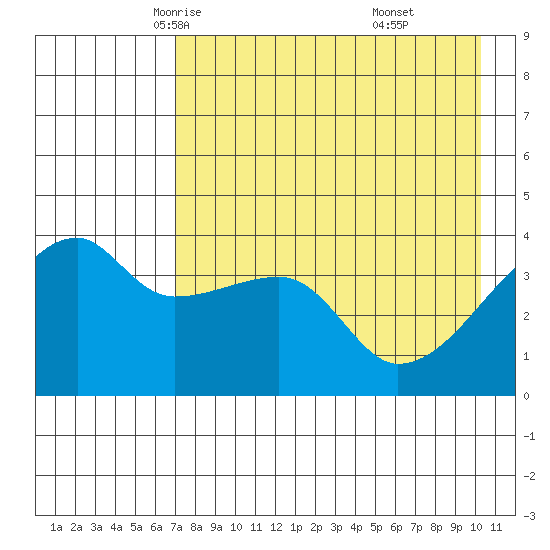 Atka Pass tide chart for Thursday, May 6, 2021