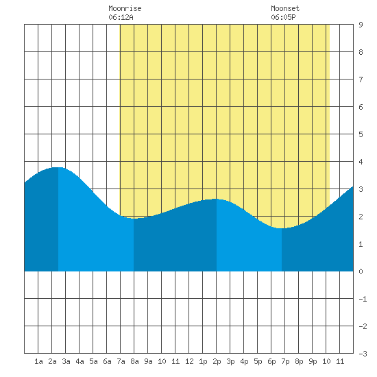 Atka Pass tide chart for Friday, May 7, 2021