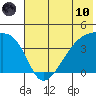 Atka Pass tide chart for Thursday, June 10, 2021