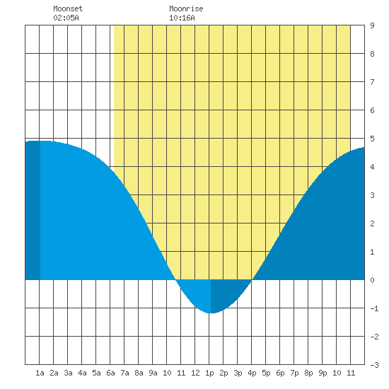 Atka Pass tide chart for Monday, June 14, 2021