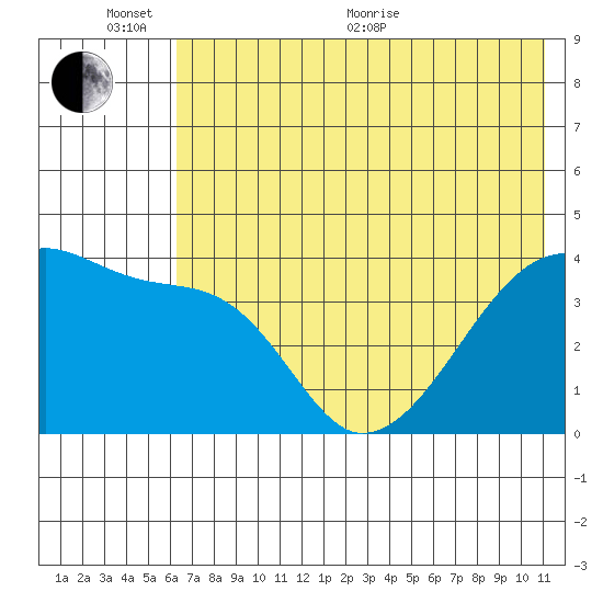 Atka Pass tide chart for Thursday, June 17, 2021