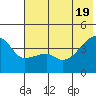 Atka Pass tide chart for Saturday, June 19, 2021
