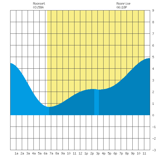 Atka Pass tide chart for Sunday, June 20, 2021