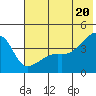 Atka Pass tide chart for Sunday, June 20, 2021